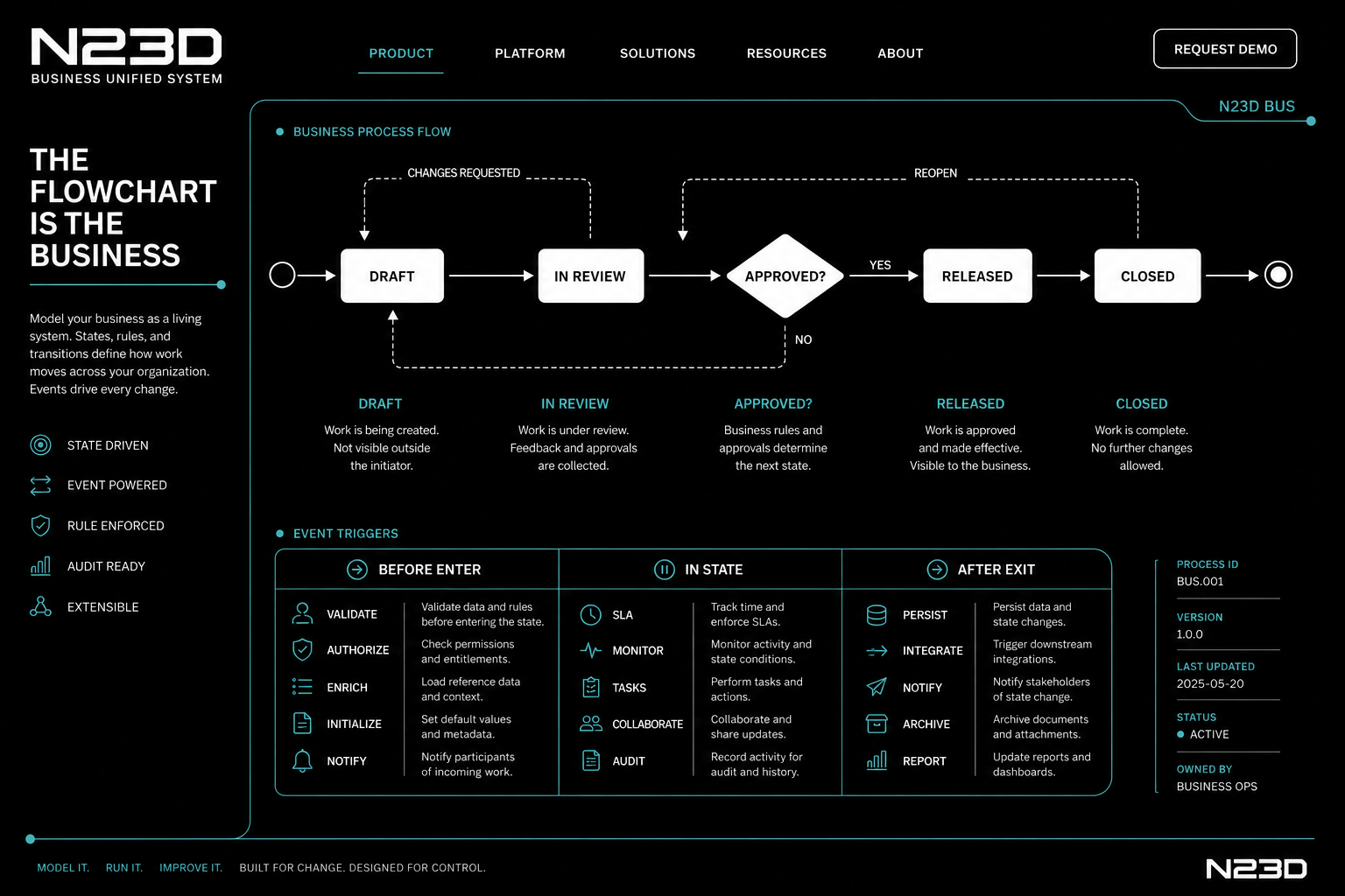 N23D BUS — states, transitions, decisions, and automation as the foundation of the business