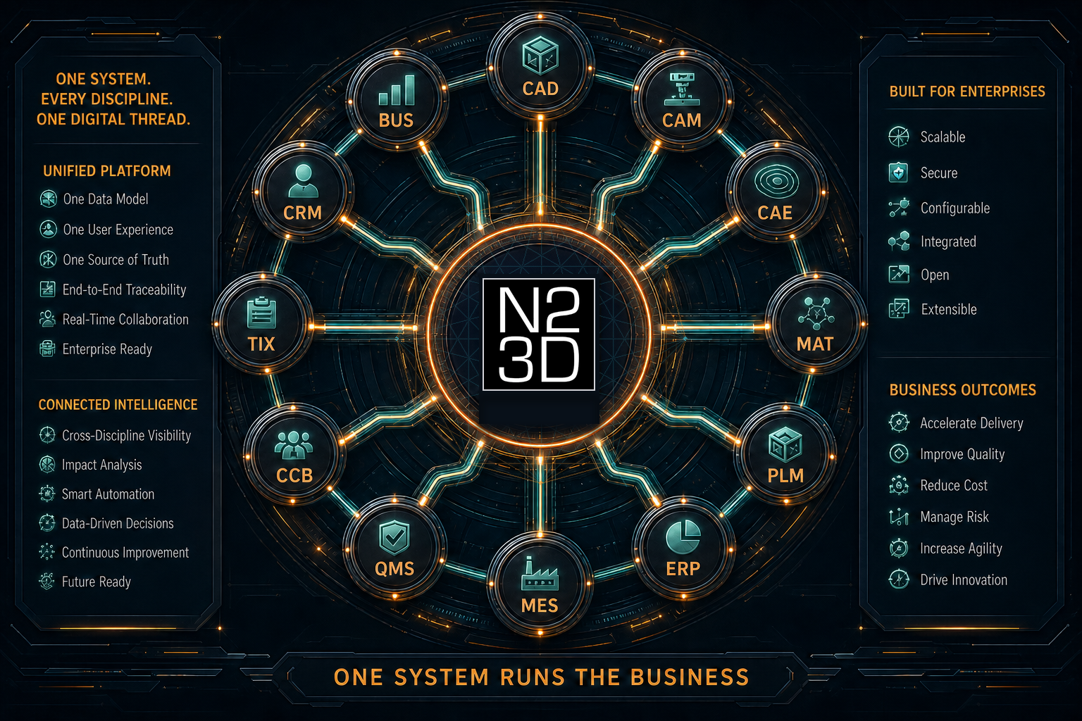 N23D modules — CAD through BUS on one identity plane