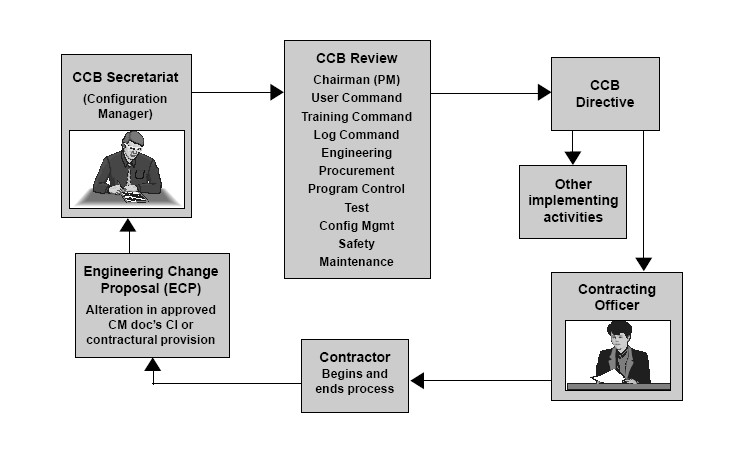 U.S. Defense Acquisition University diagram of a Configuration Control Board reviewing proposed changes.